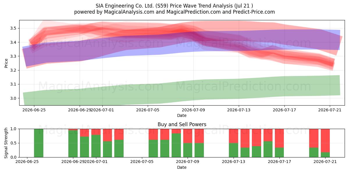  SIA Engineering Co. Ltd. (S59) Support and Resistance area (17 Jul) 