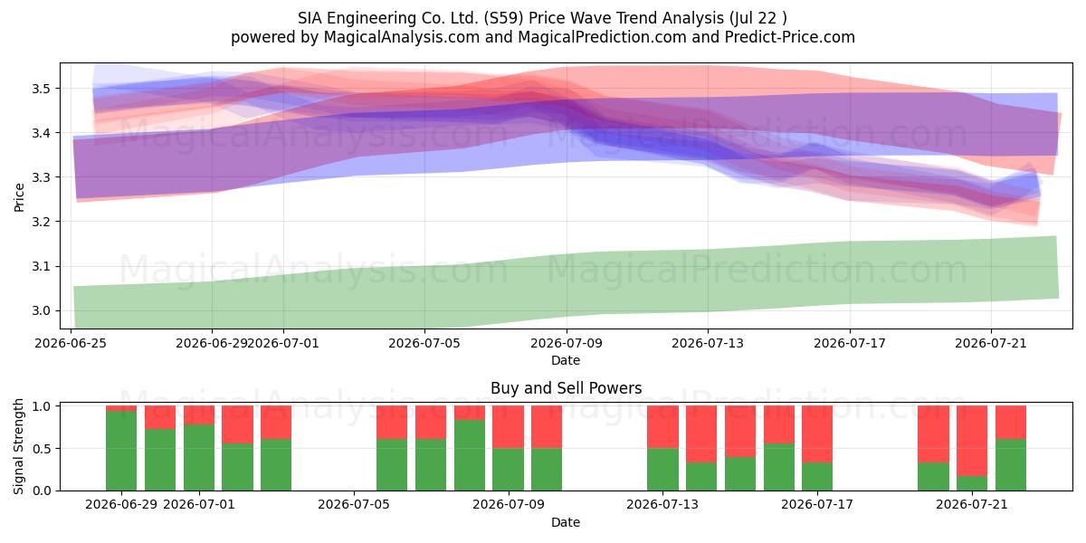  SIA Engineering Co. Ltd. (S59) Support and Resistance area (21 Jul) 