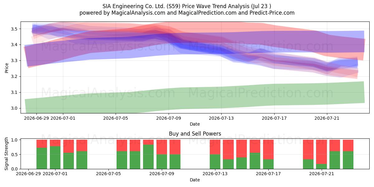  SIA Engineering Co. Ltd. (S59) Support and Resistance area (22 Jul) 