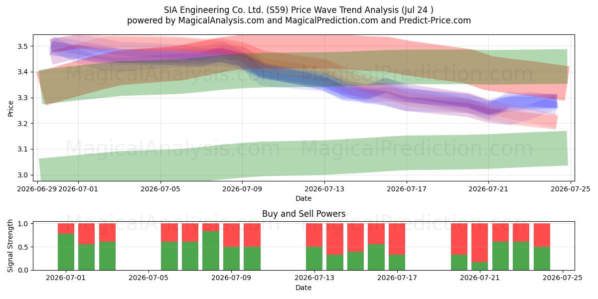  SIA Engineering Co. Ltd. (S59) Support and Resistance area (23 Jul) 