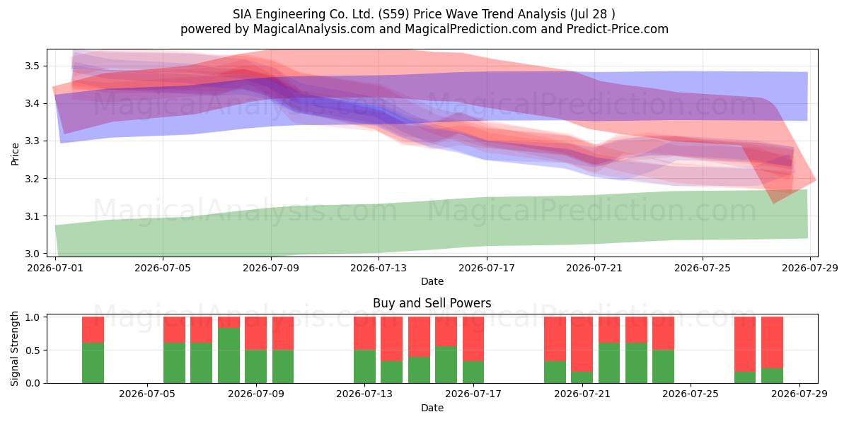  SIA Engineering Co. Ltd. (S59) Support and Resistance area (27 Jul) 