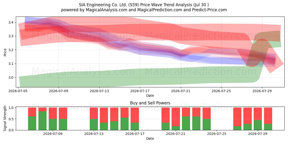  SIA Engineering Co. Ltd. (S59) Support and Resistance area (29 Jul) 