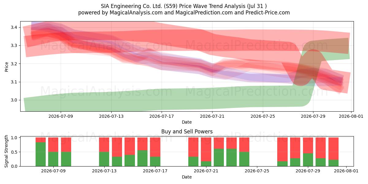  SIA Engineering Co. Ltd. (S59) Support and Resistance area (30 Jul) 