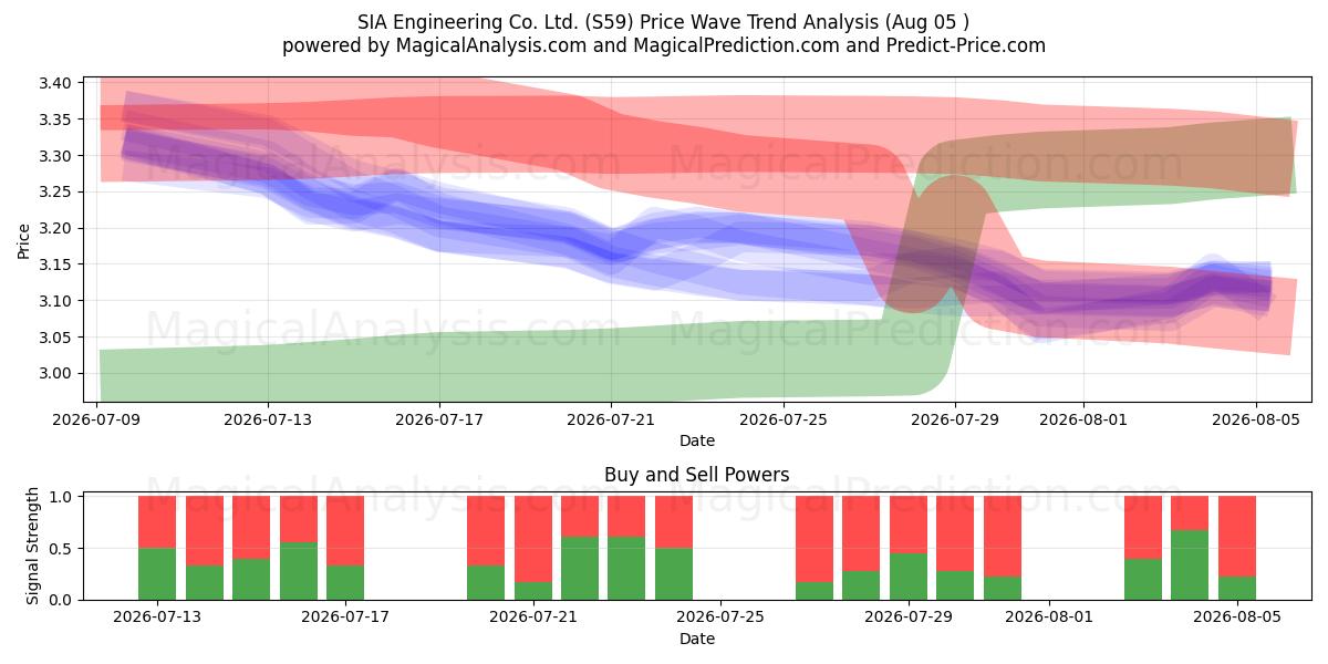  SIA Engineering Co. Ltd. (S59) Support and Resistance area (03 Aug) 