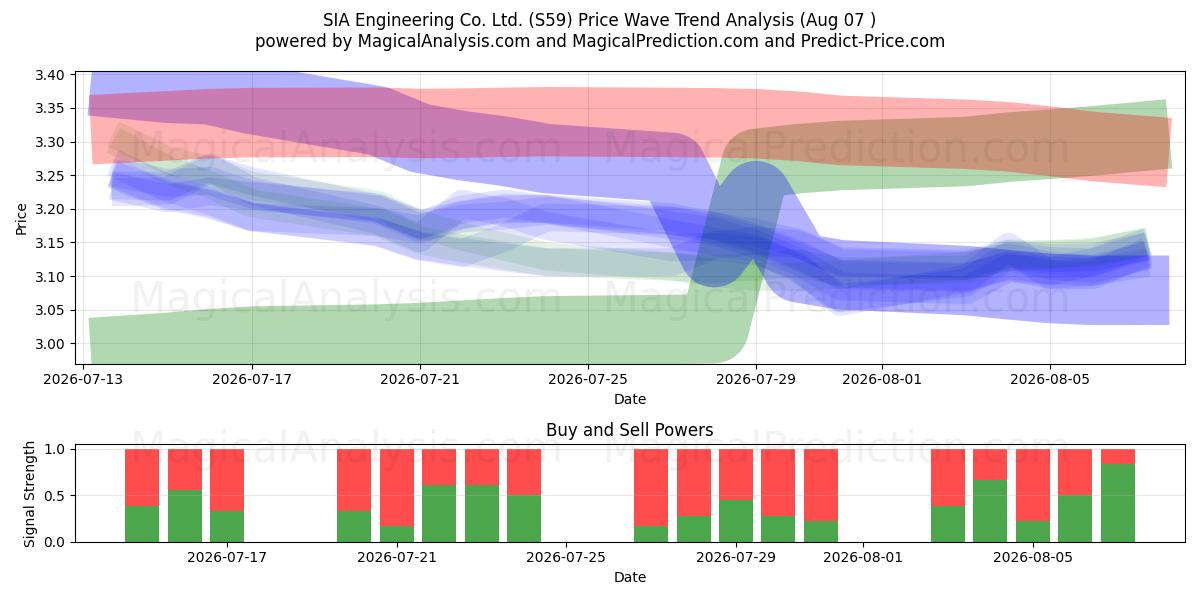 SIA Engineering Co. Ltd. (S59) Support and Resistance area (06 Aug) 
