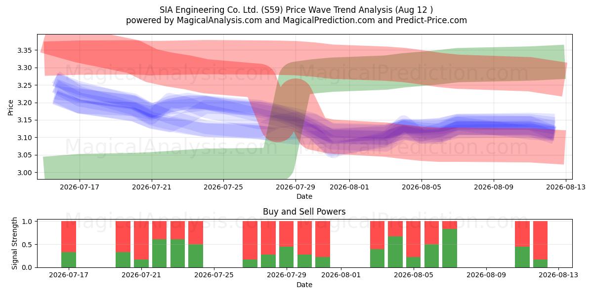  SIA Engineering Co. Ltd. (S59) Support and Resistance area (07 Aug) 