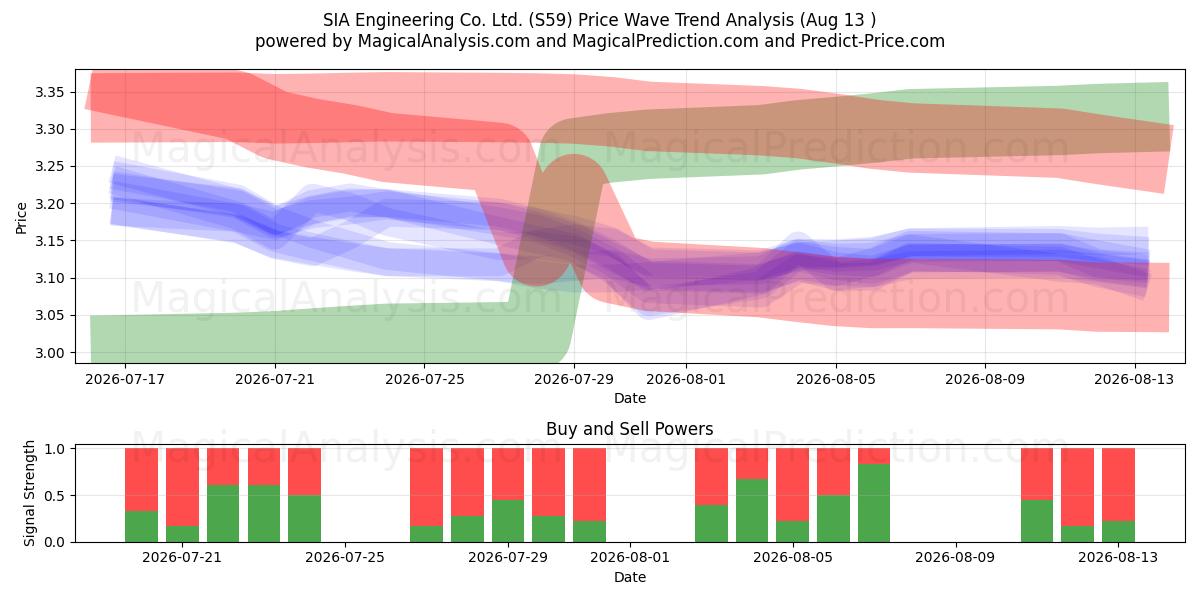  SIA Engineering Co. Ltd. (S59) Support and Resistance area (12 Aug) 