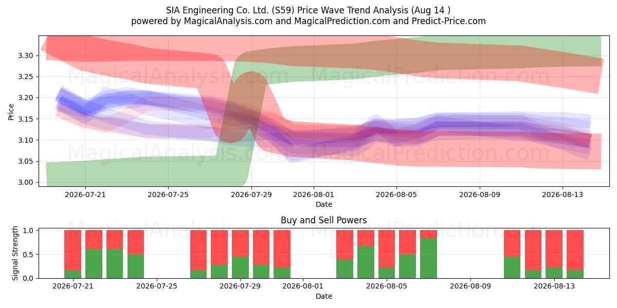 SIA Engineering Co. Ltd. (S59) Support and Resistance area (13 Aug) 