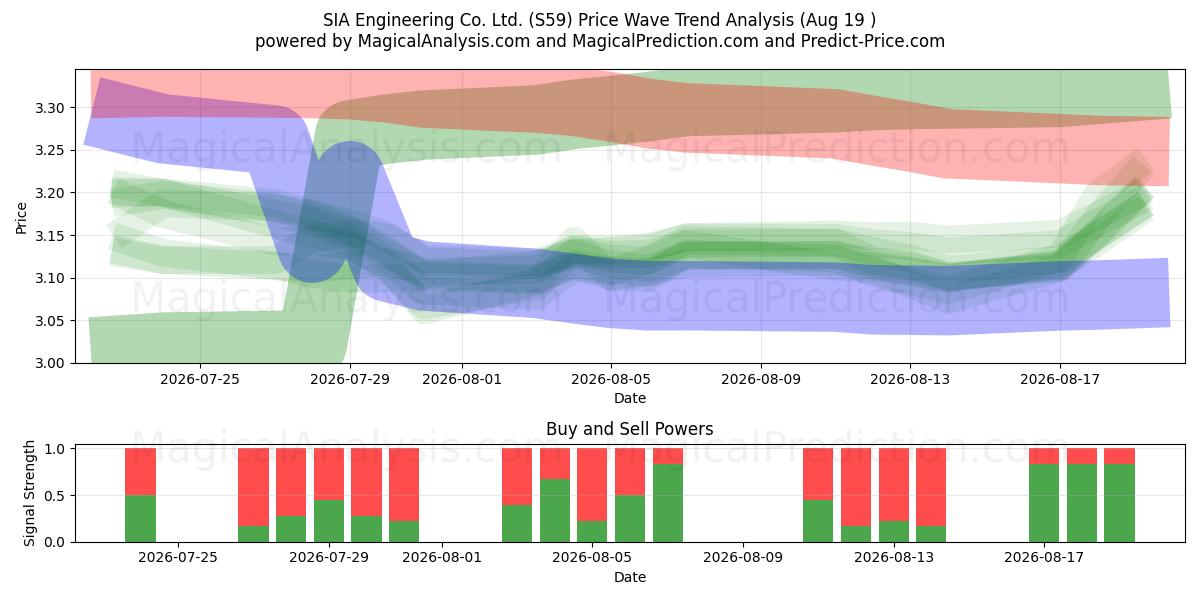  SIA Engineering Co. Ltd. (S59) Support and Resistance area (17 Aug) 