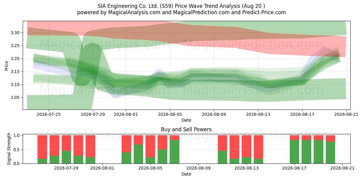  SIA Engineering Co. Ltd. (S59) Support and Resistance area (18 Aug) 
