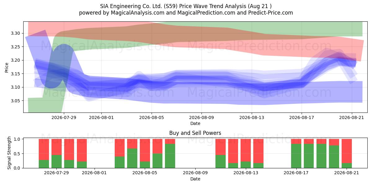  SIA Engineering Co. Ltd. (S59) Support and Resistance area (20 Aug) 