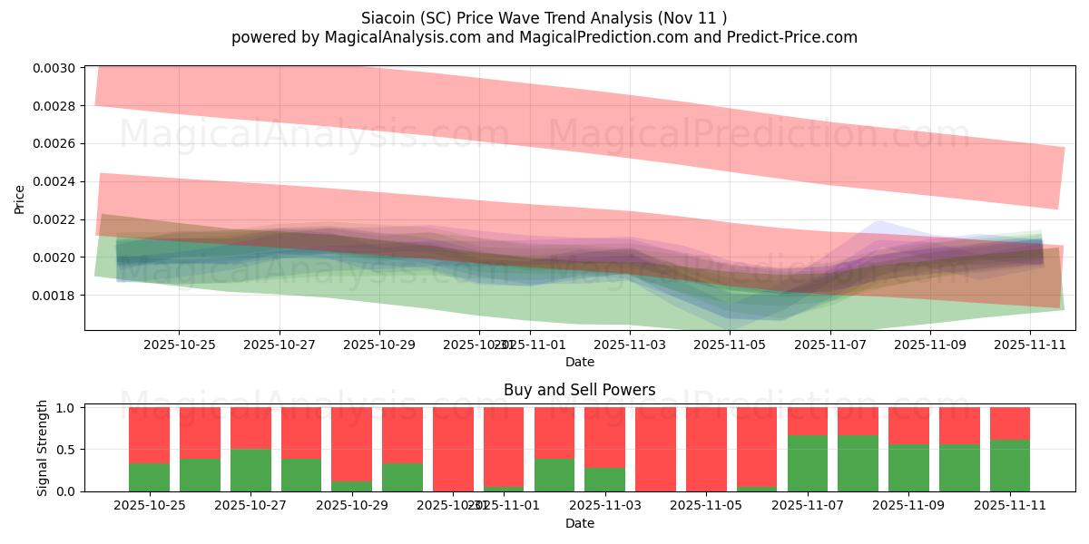  Siacoin (SC) Support and Resistance area (10 Nov) 
