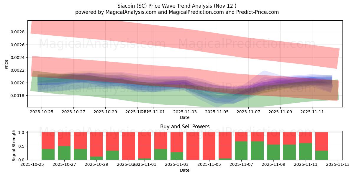  Siacoin (SC) Support and Resistance area (11 Nov) 