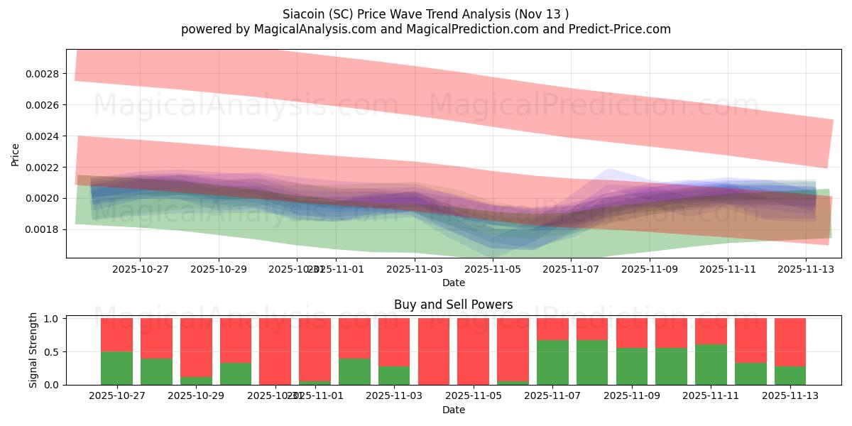  Siacoin (SC) Support and Resistance area (12 Nov) 