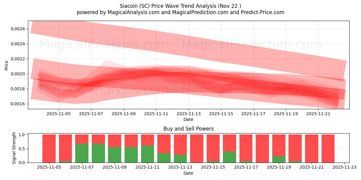  Siacoin (SC) Support and Resistance area (21 Nov) 