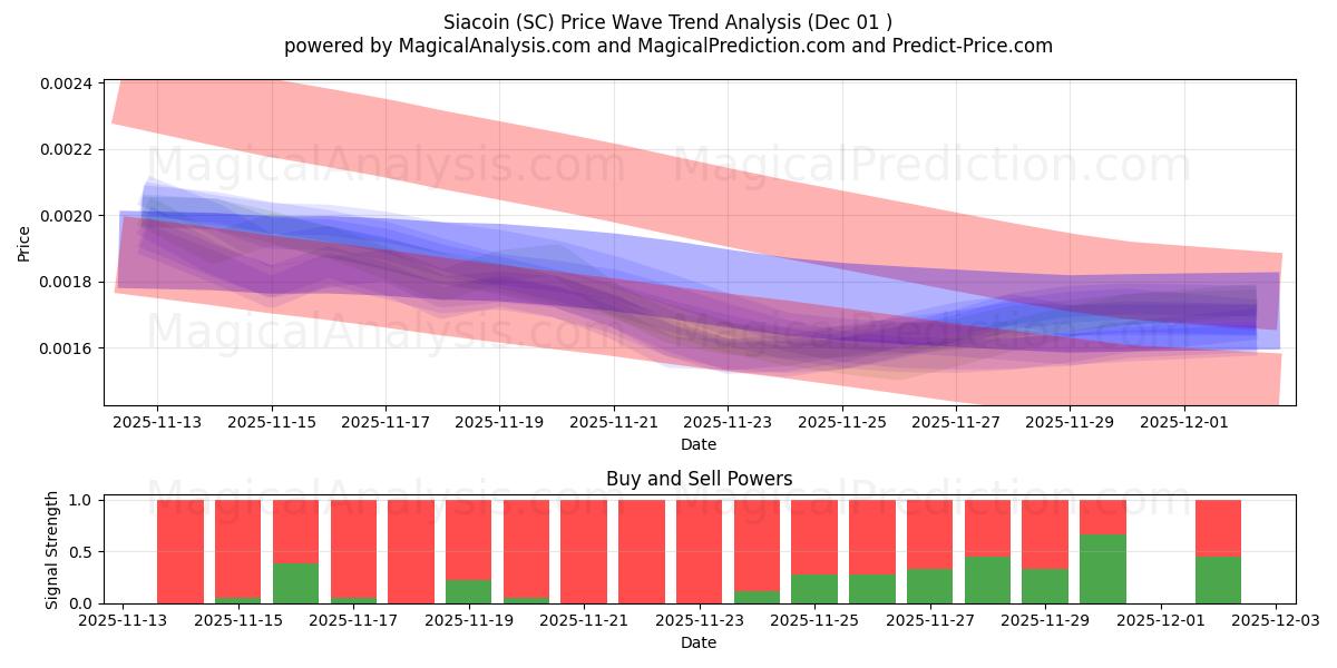  Siacoin (SC) Support and Resistance area (30 Nov) 