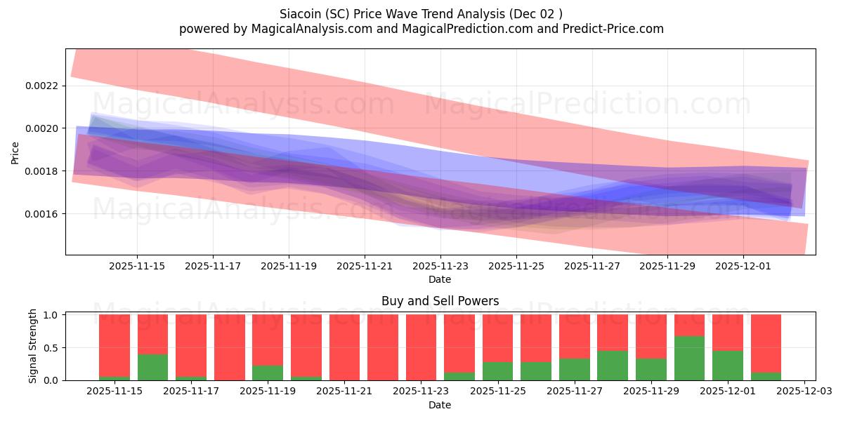  सियाकॉइन (SC) Support and Resistance area (01 Dec) 