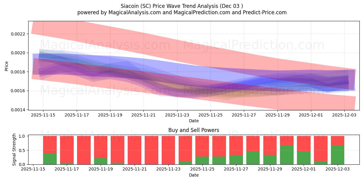  Siacoin (SC) Support and Resistance area (02 Dec) 