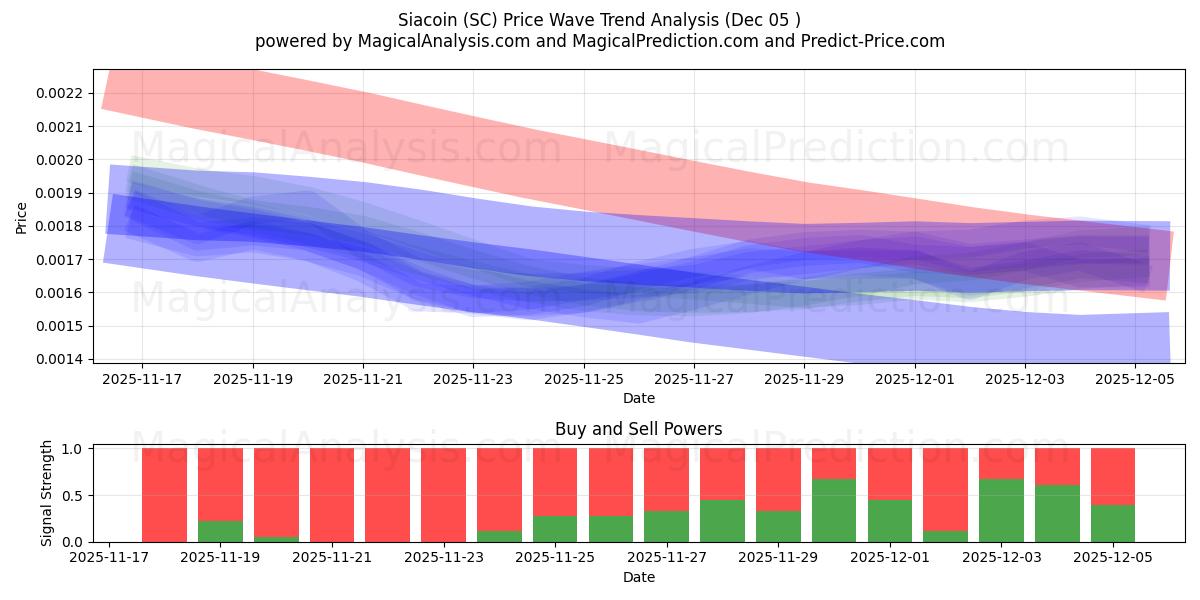  Siacoin (SC) Support and Resistance area (04 Dec) 