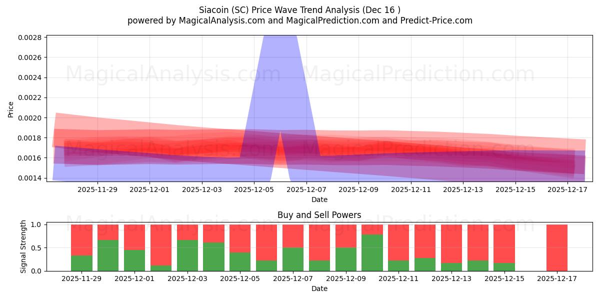  Siacoin (SC) Support and Resistance area (11 Dec) 