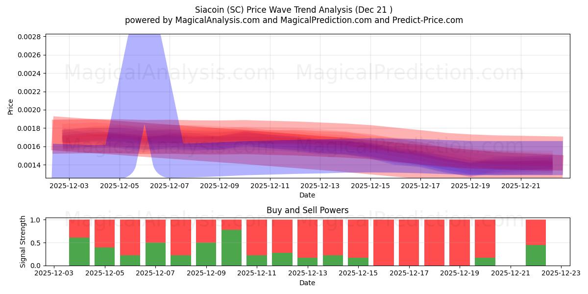  Siacoin (SC) Support and Resistance area (20 Dec) 
