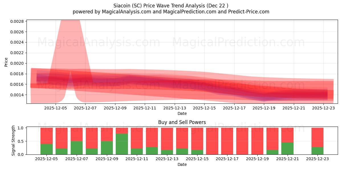  Siacoin (SC) Support and Resistance area (21 Dec) 