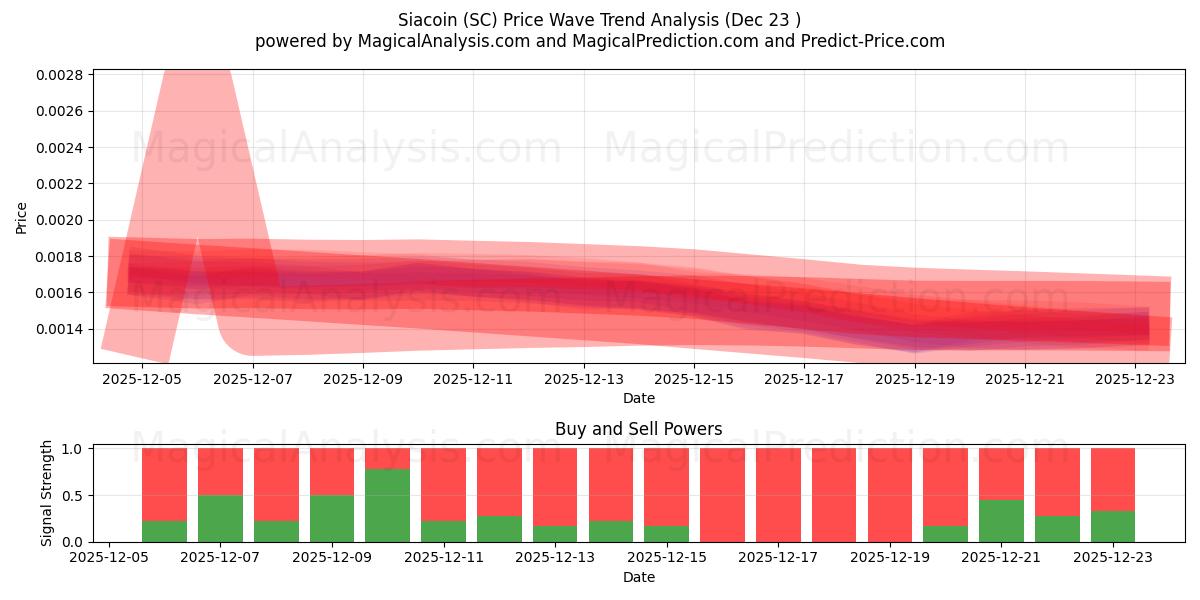  Siacoin (SC) Support and Resistance area (22 Dec) 