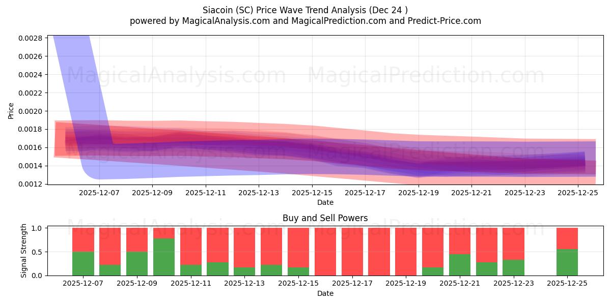  西亚币 (SC) Support and Resistance area (23 Dec) 