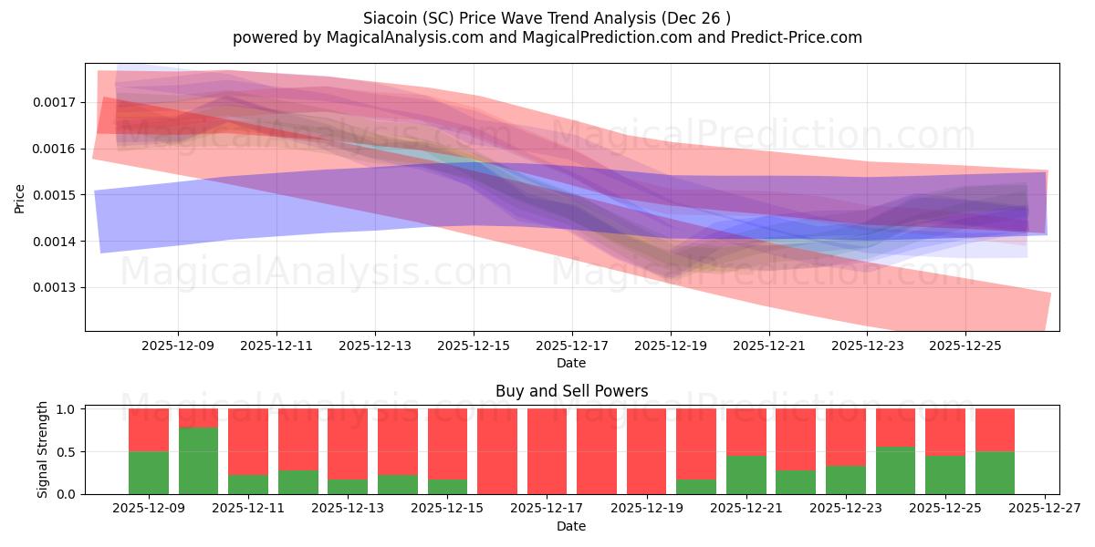  Siacoin (SC) Support and Resistance area (25 Dec) 