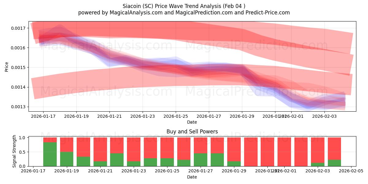  سياكوين (SC) Support and Resistance area (03 Feb) 