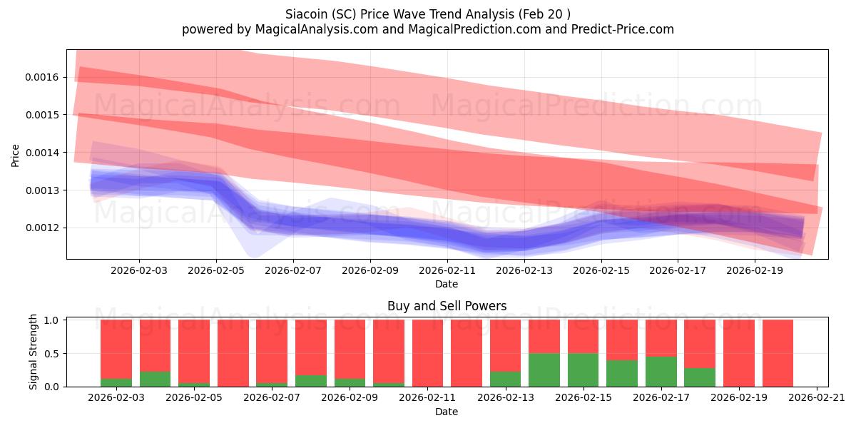  Siacoin (SC) Support and Resistance area (19 Feb) 