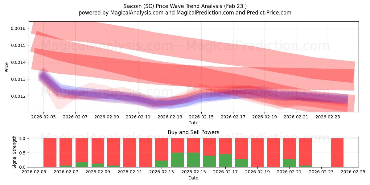  Siacoin (SC) Support and Resistance area (22 Feb) 