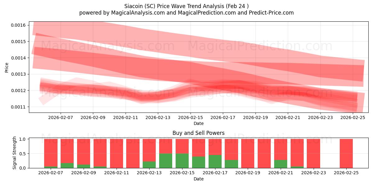 Сиакоин (SC) Support and Resistance area (23 Feb) 