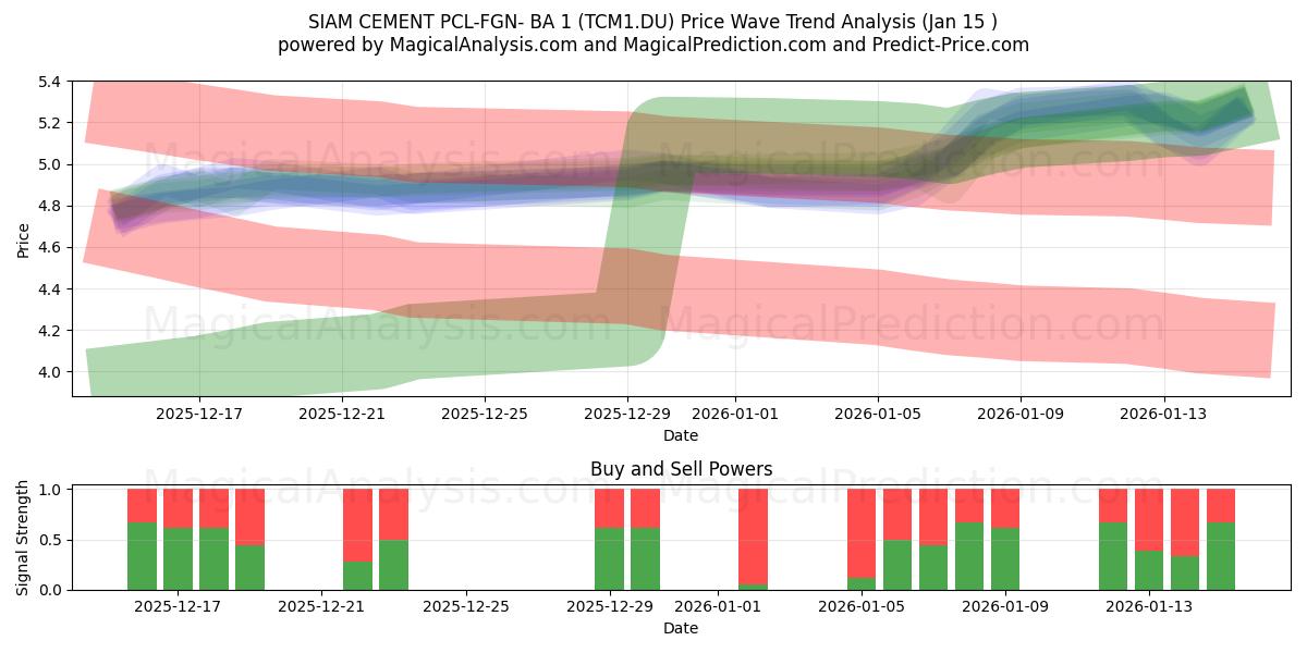  SIAM CEMENT PCL-FGN- BA 1 (TCM1.DU) Support and Resistance area (14 Jan) 