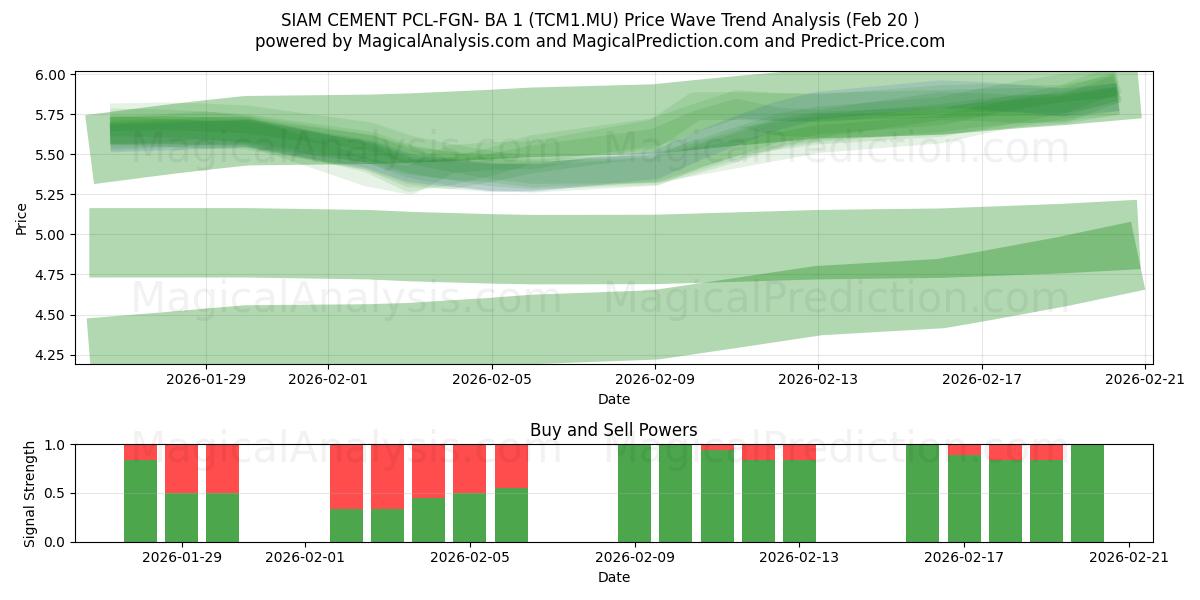  SIAM CEMENT PCL-FGN- BA 1 (TCM1.MU) Support and Resistance area (19 Feb) 