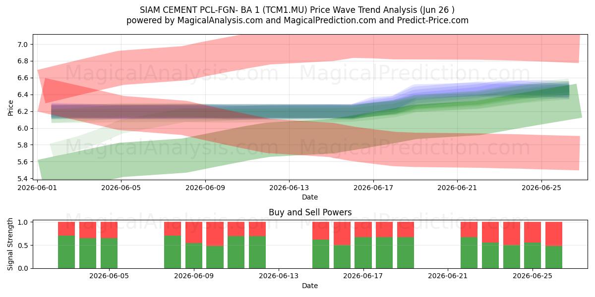  SIAM CEMENT PCL-FGN- BA 1 (TCM1.MU) Support and Resistance area (25 Jun) 