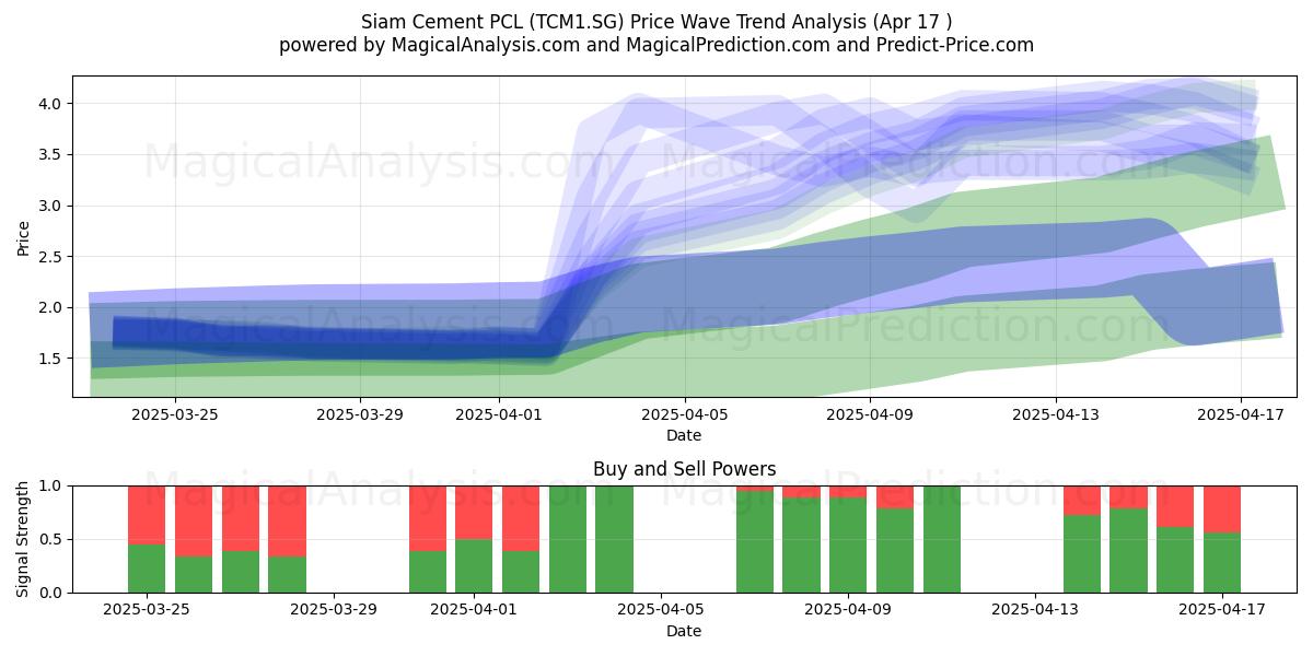  Siam Cement PCL (TCM1.SG) Support and Resistance area (17 Apr) 