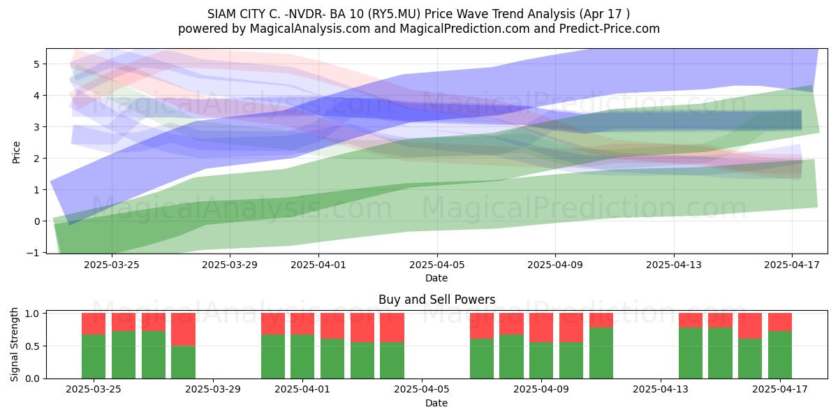  SIAM CITY C. -NVDR- BA 10 (RY5.MU) Support and Resistance area (17 Apr) 