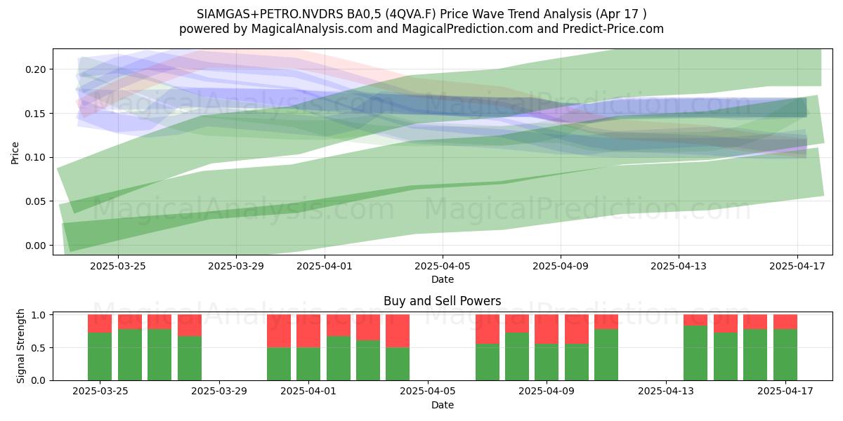  SIAMGAS+PETRO.NVDRS BA0,5 (4QVA.F) Support and Resistance area (17 Apr) 