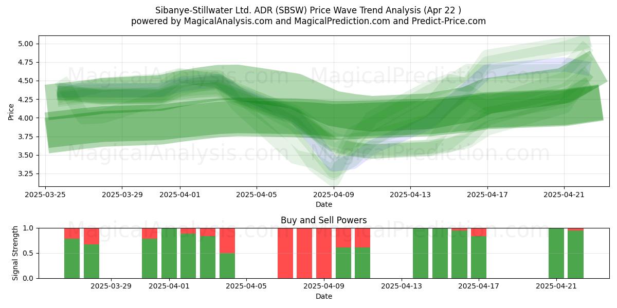  Sibanye-Stillwater Ltd. ADR (SBSW) Support and Resistance area (22 Apr) 