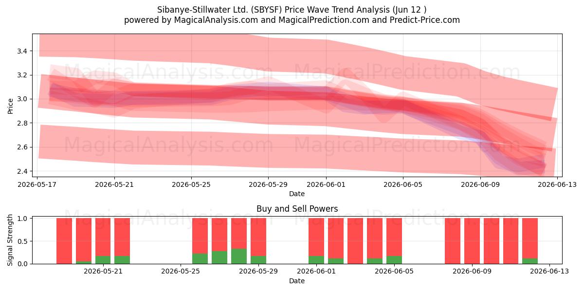  Sibanye-Stillwater Ltd. (SBYSF) Support and Resistance area (11 Jun) 