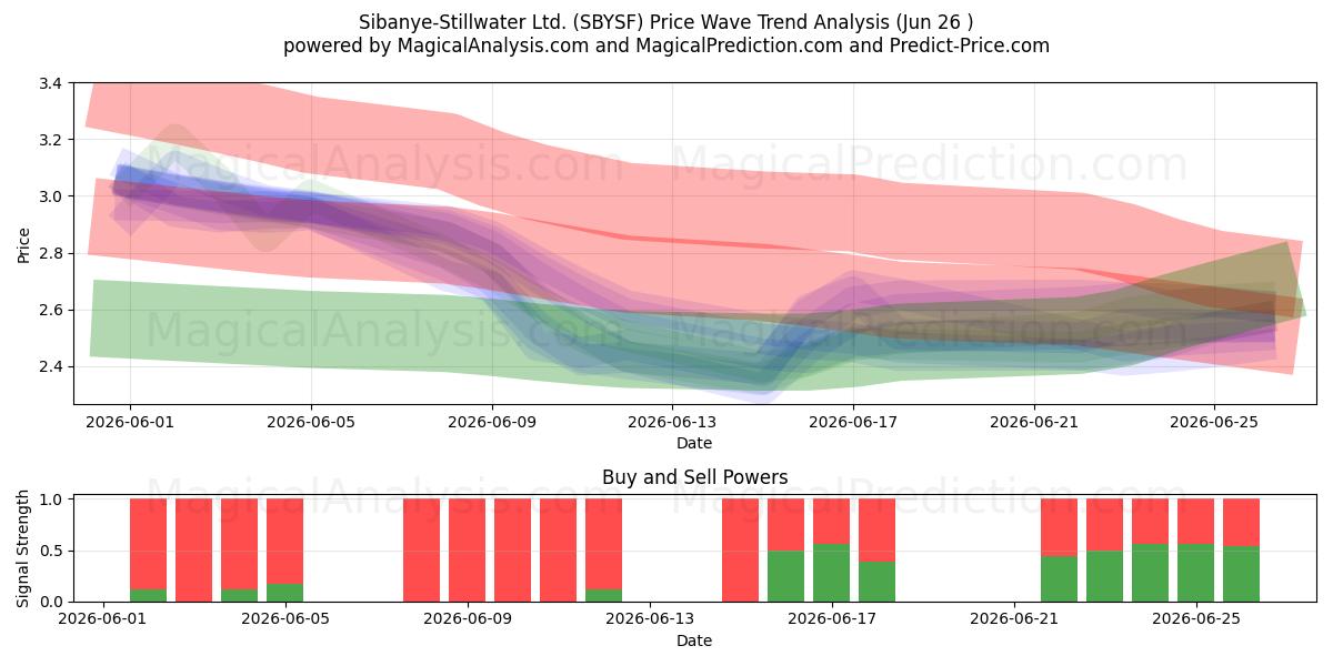  Sibanye-Stillwater Ltd. (SBYSF) Support and Resistance area (25 Jun) 