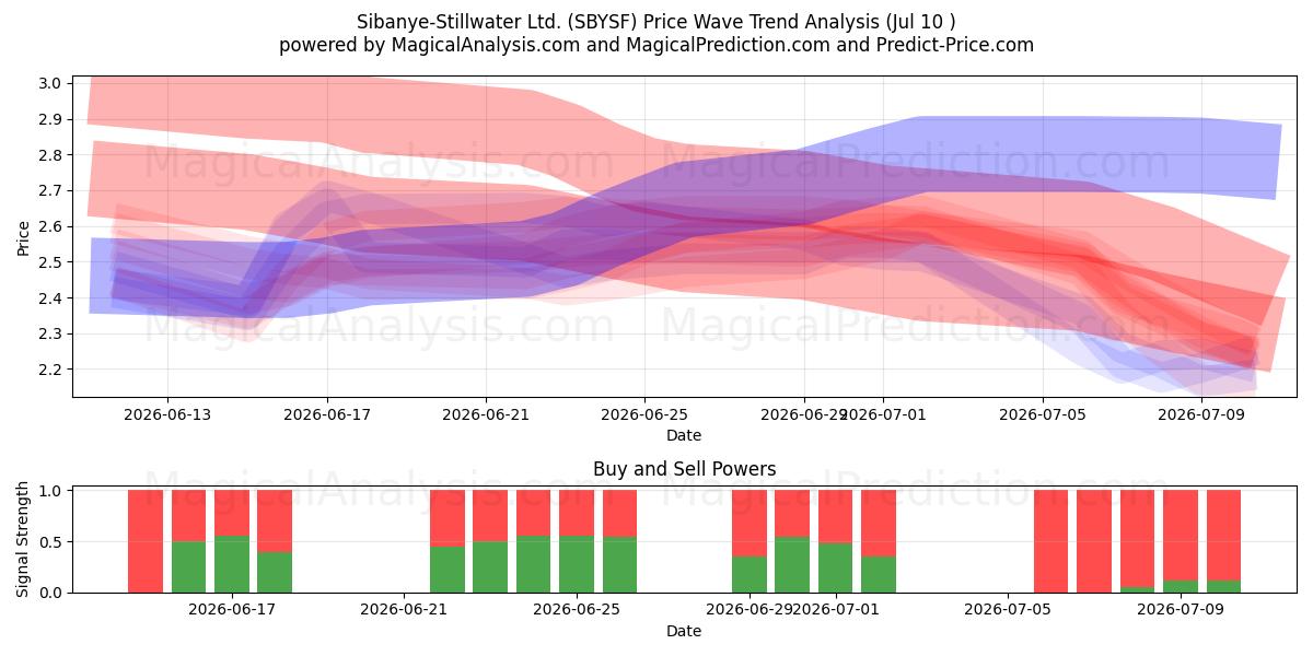  Sibanye-Stillwater Ltd. (SBYSF) Support and Resistance area (09 Jul) 