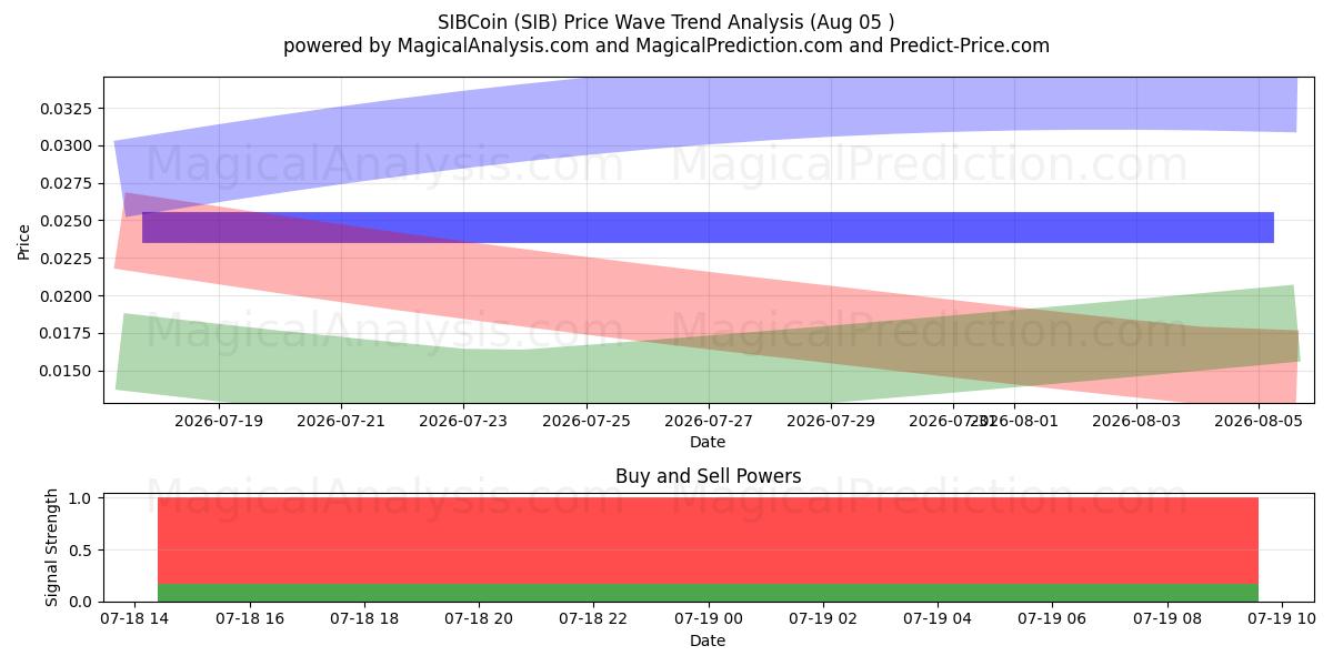  SIBCoin (SIB) Support and Resistance area (19 Aug) 