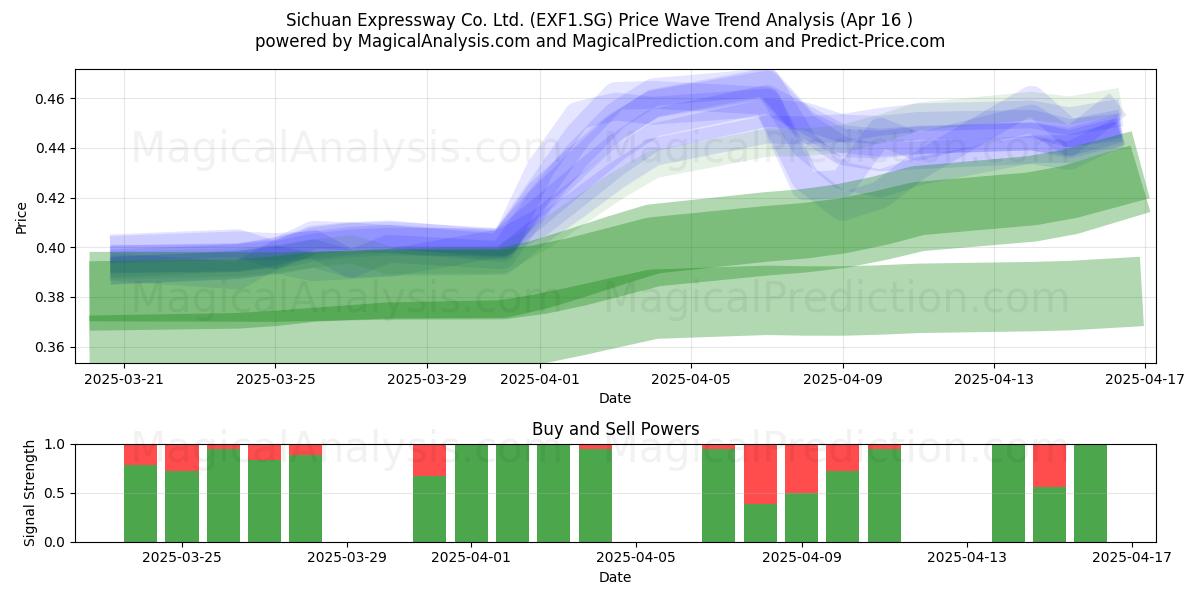  Sichuan Expressway Co. Ltd. (EXF1.SG) Support and Resistance area (16 Apr) 