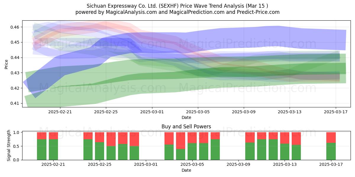  Sichuan Expressway Co. Ltd. (SEXHF) Support and Resistance area (15 Mar) 