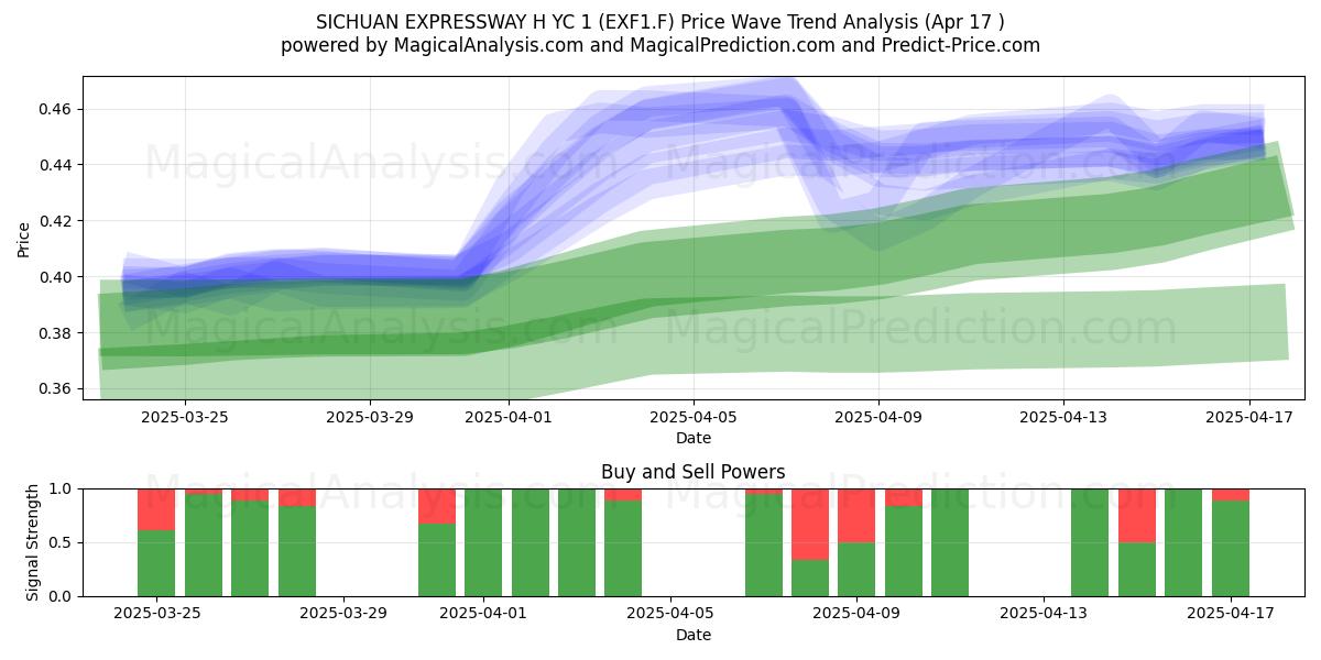  SICHUAN EXPRESSWAY H YC 1 (EXF1.F) Support and Resistance area (17 Apr) 