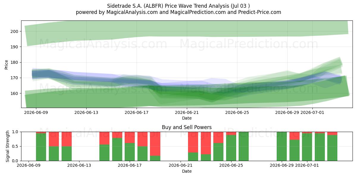  Sidetrade S.A. (ALBFR) Support and Resistance area (02 Jul) 