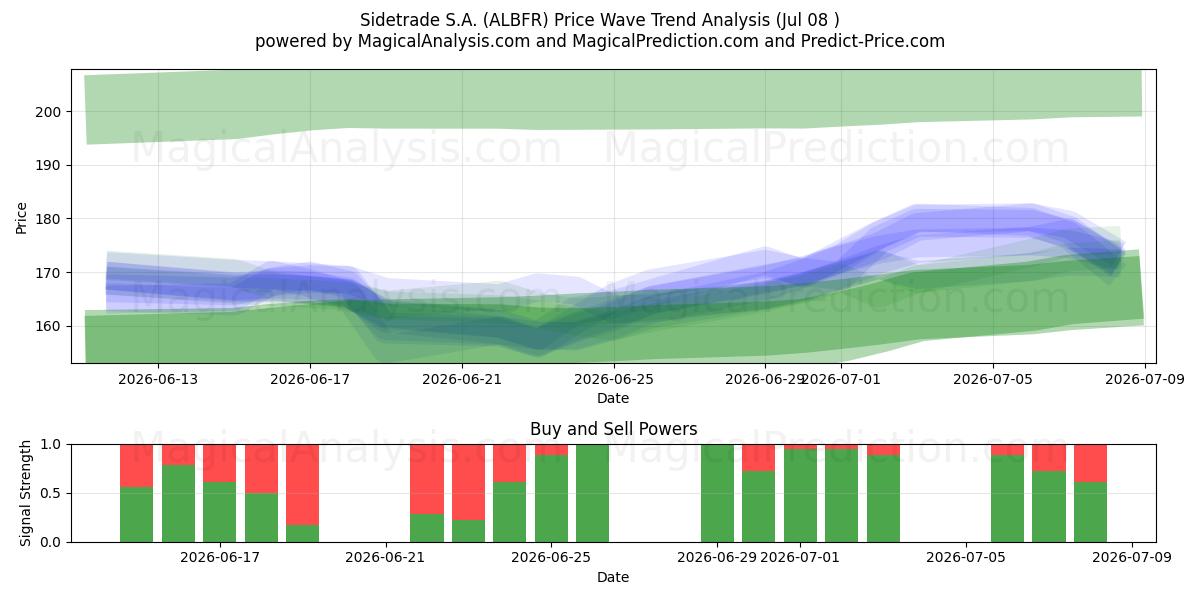  Sidetrade S.A. (ALBFR) Support and Resistance area (07 Jul) 