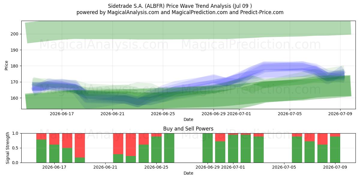  Sidetrade S.A. (ALBFR) Support and Resistance area (08 Jul) 